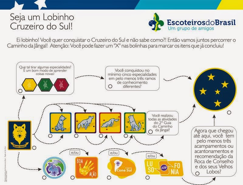 etapas-ramo-lobinho-escoteiros-paulo-freire